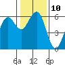 Tide chart for Bucksport, Humboldt Bay, California on 2023/01/10