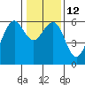 Tide chart for Bucksport, Humboldt Bay, California on 2023/01/12