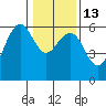 Tide chart for Bucksport, Humboldt Bay, California on 2023/01/13