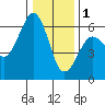 Tide chart for Bucksport, Humboldt Bay, California on 2023/01/1