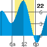 Tide chart for Bucksport, Humboldt Bay, California on 2023/01/22
