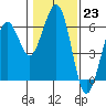 Tide chart for Bucksport, Humboldt Bay, California on 2023/01/23