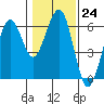 Tide chart for Bucksport, Humboldt Bay, California on 2023/01/24