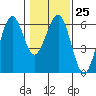 Tide chart for Bucksport, Humboldt Bay, California on 2023/01/25