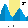 Tide chart for Bucksport, Humboldt Bay, California on 2023/01/27
