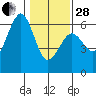 Tide chart for Bucksport, Humboldt Bay, California on 2023/01/28