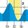 Tide chart for Bucksport, Humboldt Bay, California on 2023/01/2
