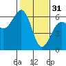 Tide chart for Bucksport, Humboldt Bay, California on 2023/01/31