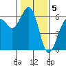 Tide chart for Bucksport, Humboldt Bay, California on 2023/01/5