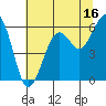 Tide chart for Bucksport, Humboldt Bay, California on 2023/07/16