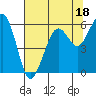 Tide chart for Bucksport, Humboldt Bay, California on 2023/07/18