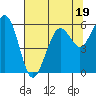 Tide chart for Bucksport, Humboldt Bay, California on 2023/07/19