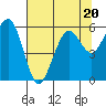 Tide chart for Bucksport, Humboldt Bay, California on 2023/07/20