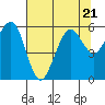Tide chart for Bucksport, Humboldt Bay, California on 2023/07/21
