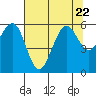 Tide chart for Bucksport, Humboldt Bay, California on 2023/07/22