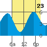 Tide chart for Bucksport, Humboldt Bay, California on 2023/07/23