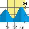 Tide chart for Bucksport, Humboldt Bay, California on 2023/07/24