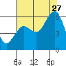 Tide chart for Bucksport, Humboldt Bay, California on 2023/07/27