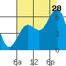 Tide chart for Bucksport, Humboldt Bay, California on 2023/07/28