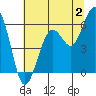 Tide chart for Bucksport, Humboldt Bay, California on 2023/07/2