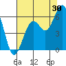 Tide chart for Bucksport, Humboldt Bay, California on 2023/07/30