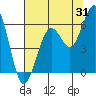 Tide chart for Bucksport, Humboldt Bay, California on 2023/07/31