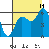 Tide chart for Bucksport, Humboldt Bay, California on 2023/08/11