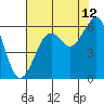 Tide chart for Bucksport, Humboldt Bay, California on 2023/08/12
