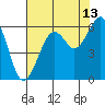 Tide chart for Bucksport, Humboldt Bay, California on 2023/08/13