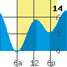 Tide chart for Bucksport, Humboldt Bay, California on 2023/08/14