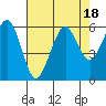 Tide chart for Bucksport, Humboldt Bay, California on 2023/08/18