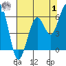 Tide chart for Bucksport, Humboldt Bay, California on 2023/08/1