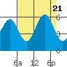 Tide chart for Bucksport, Humboldt Bay, California on 2023/08/21