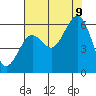 Tide chart for Bucksport, Humboldt Bay, California on 2023/08/9