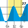 Tide chart for Bucksport, Humboldt Bay, California on 2023/09/27