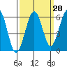 Tide chart for Bucksport, Humboldt Bay, California on 2023/09/28