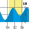 Tide chart for Bucksport, Humboldt Bay, California on 2023/10/10