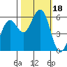 Tide chart for Bucksport, Humboldt Bay, California on 2023/10/18