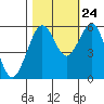 Tide chart for Bucksport, Humboldt Bay, California on 2023/10/24