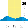 Tide chart for Bucksport, Waccamaw River, South Carolina on 2021/02/20
