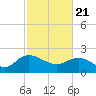 Tide chart for Bucksport, Waccamaw River, South Carolina on 2021/02/21