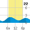 Tide chart for Bucksport, Waccamaw River, South Carolina on 2021/02/22