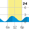 Tide chart for Bucksport, Waccamaw River, South Carolina on 2021/02/24