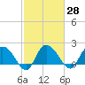 Tide chart for Bucksport, Waccamaw River, South Carolina on 2021/02/28