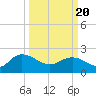 Tide chart for Bucksport, Waccamaw River, South Carolina on 2021/03/20
