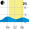 Tide chart for Bucksport, Waccamaw River, South Carolina on 2021/03/21