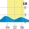 Tide chart for Bucksport, Waccamaw River, South Carolina on 2021/04/18