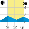 Tide chart for Bucksport, Waccamaw River, South Carolina on 2021/04/20