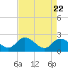 Tide chart for Bucksport, Waccamaw River, South Carolina on 2021/04/22