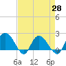 Tide chart for Bucksport, Waccamaw River, South Carolina on 2021/04/28